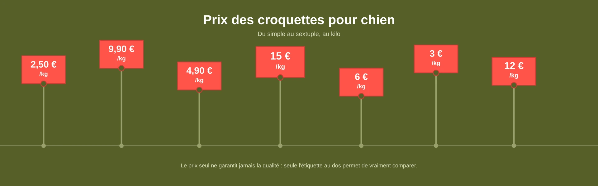prix-croquettes-chien-comparatifs-banniere pour le blog Plusieurs tarifs en euro présentés au kg
